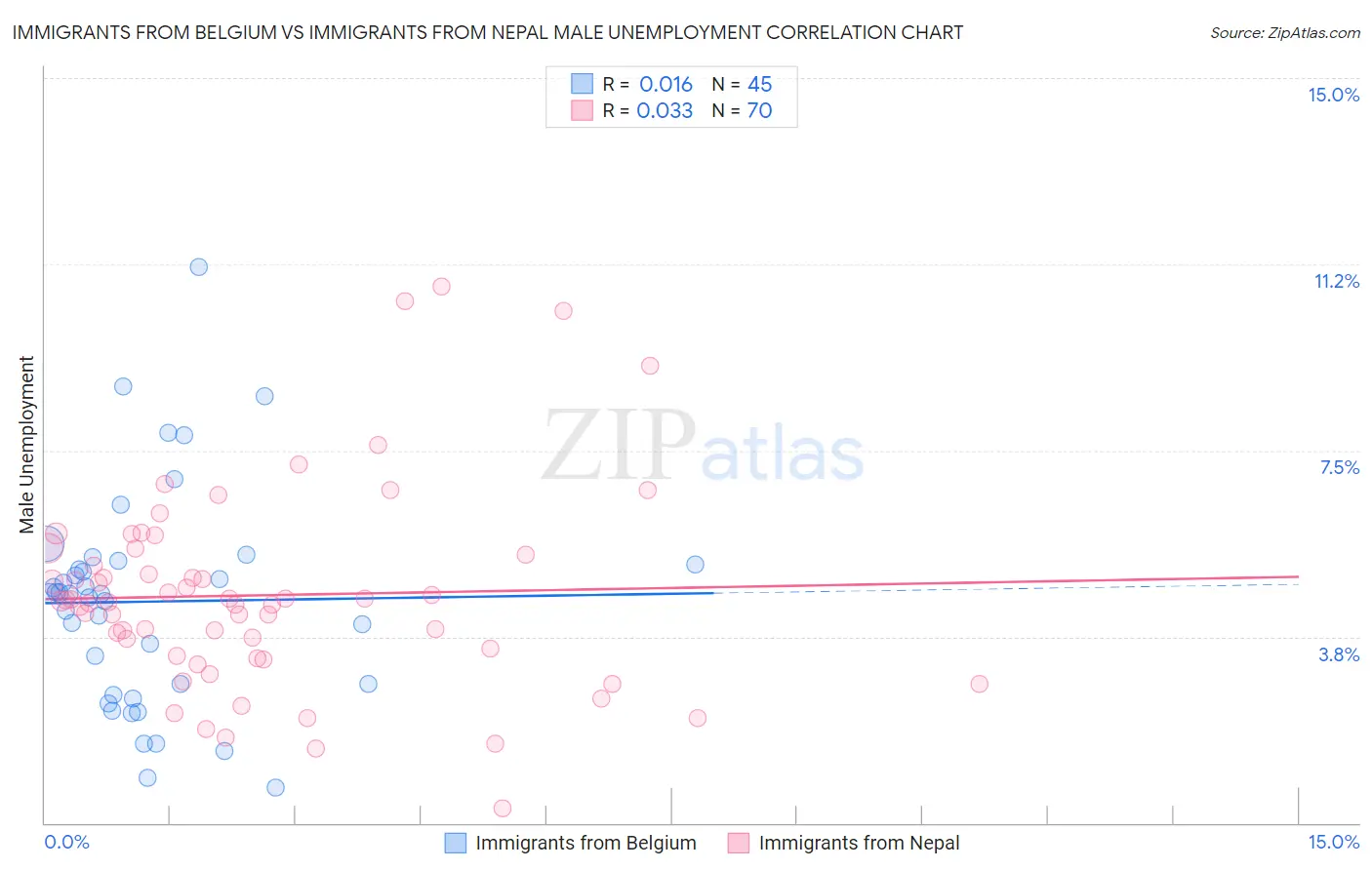Immigrants from Belgium vs Immigrants from Nepal Male Unemployment