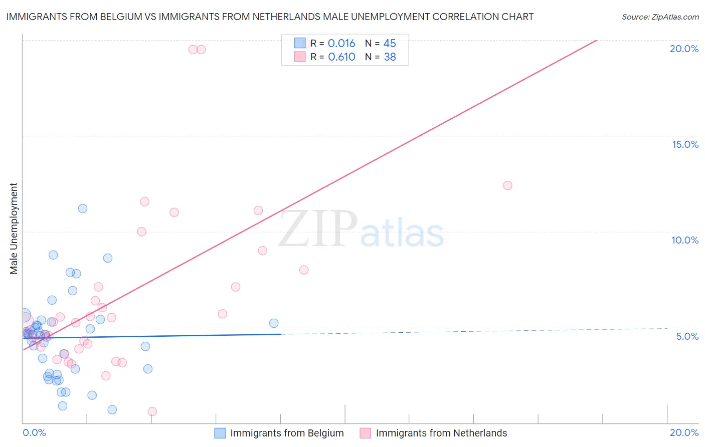 Immigrants from Belgium vs Immigrants from Netherlands Male Unemployment