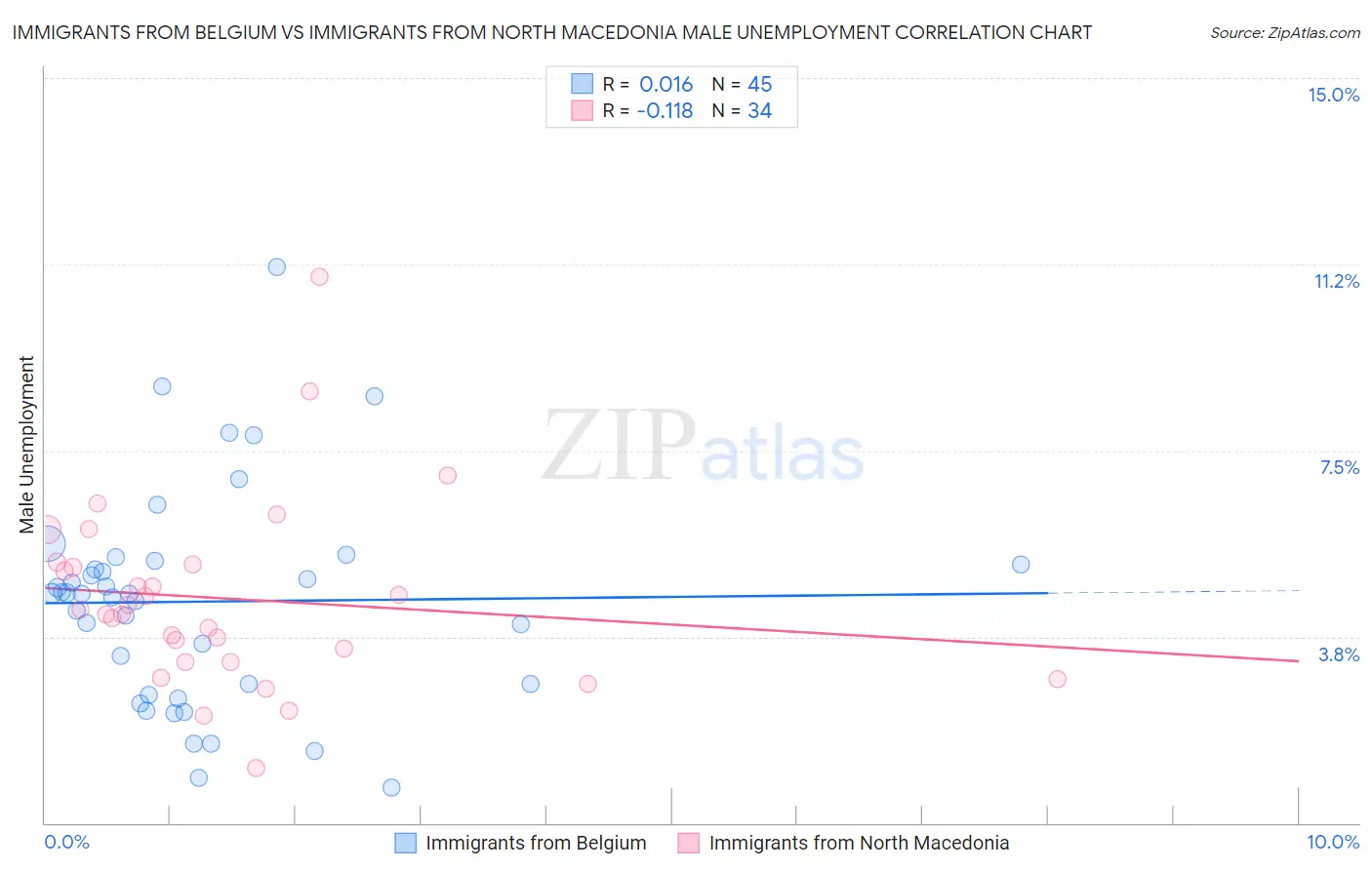 Immigrants from Belgium vs Immigrants from North Macedonia Male Unemployment