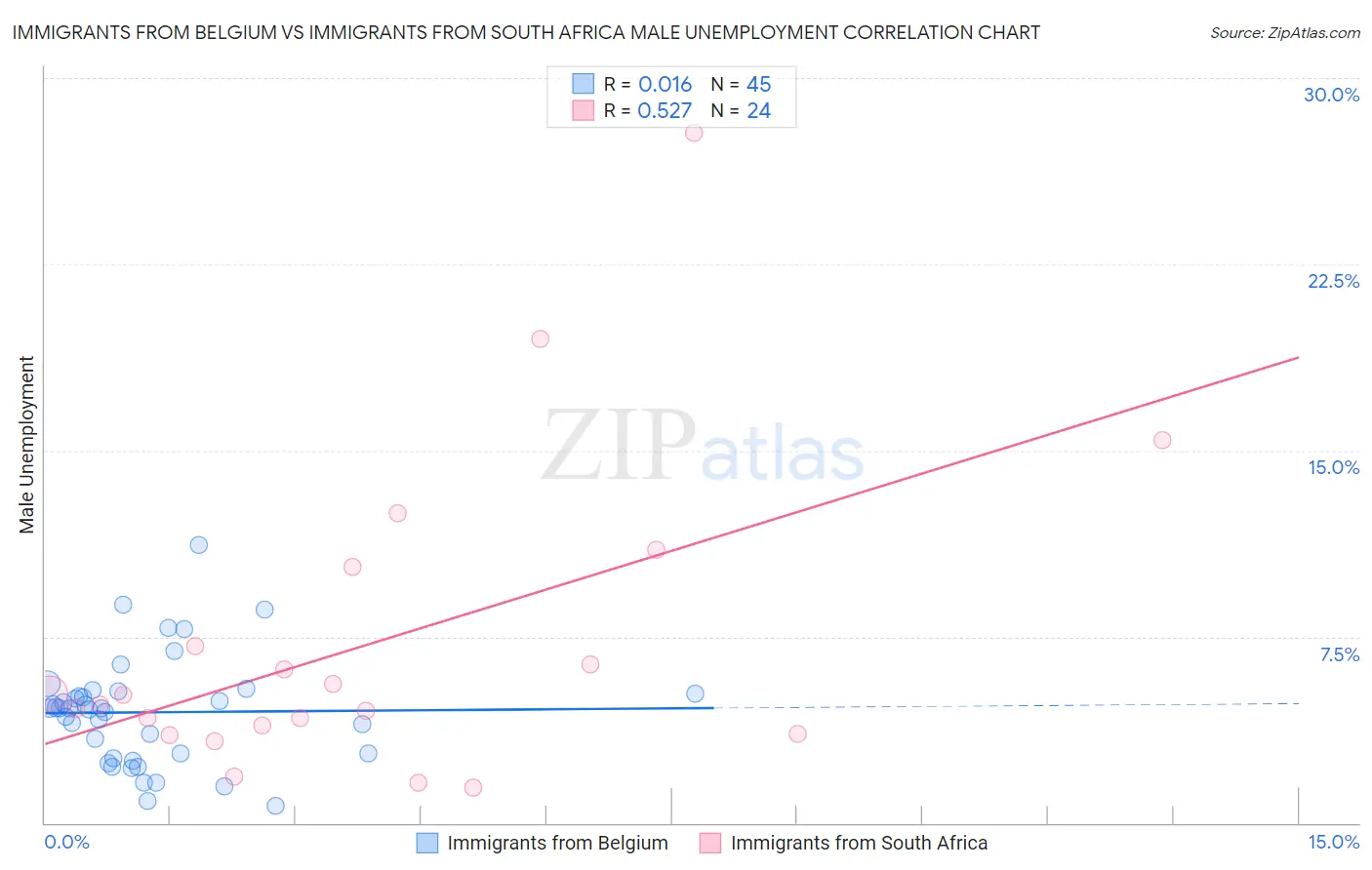 Immigrants from Belgium vs Immigrants from South Africa Male Unemployment