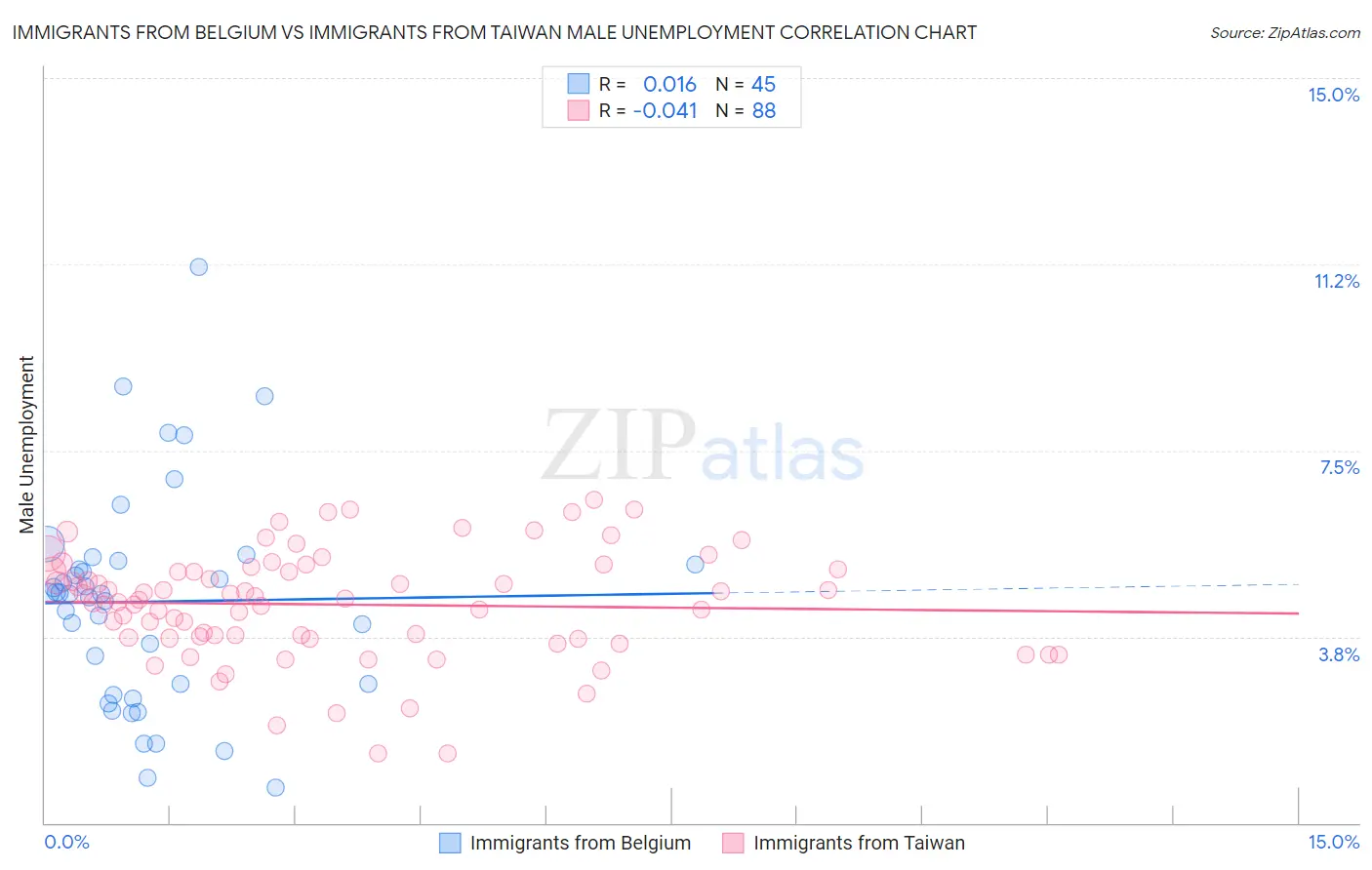 Immigrants from Belgium vs Immigrants from Taiwan Male Unemployment