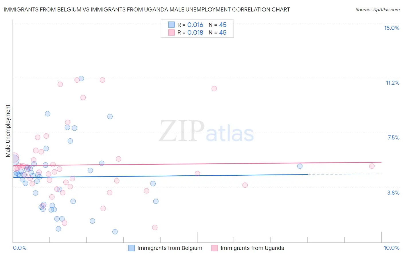 Immigrants from Belgium vs Immigrants from Uganda Male Unemployment