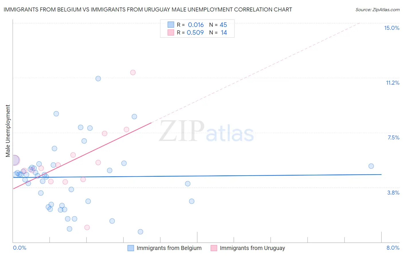 Immigrants from Belgium vs Immigrants from Uruguay Male Unemployment