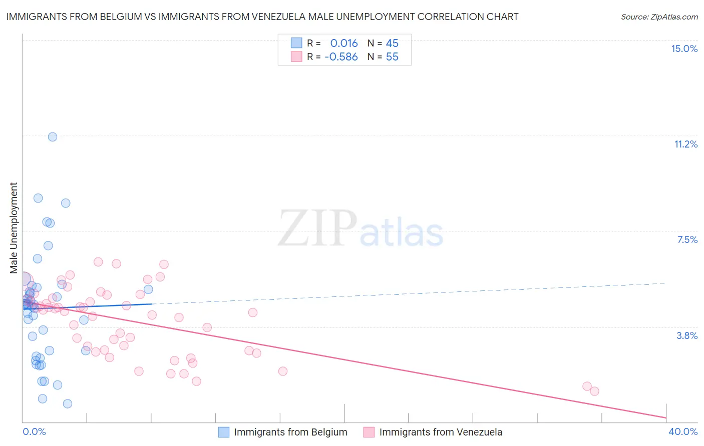 Immigrants from Belgium vs Immigrants from Venezuela Male Unemployment