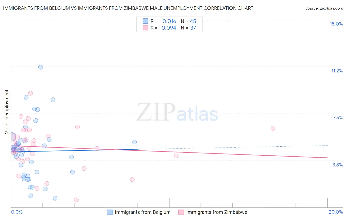Immigrants from Belgium vs Immigrants from Zimbabwe Male Unemployment