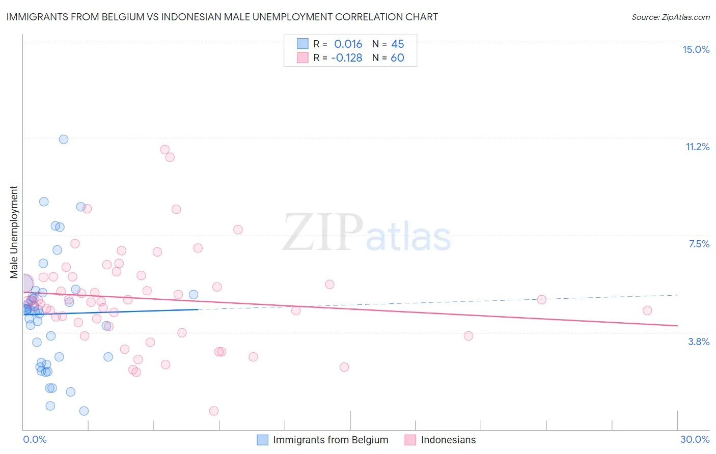 Immigrants from Belgium vs Indonesian Male Unemployment