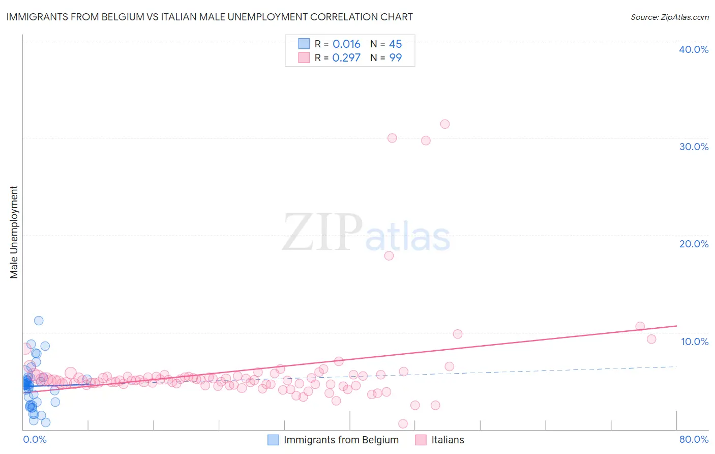 Immigrants from Belgium vs Italian Male Unemployment