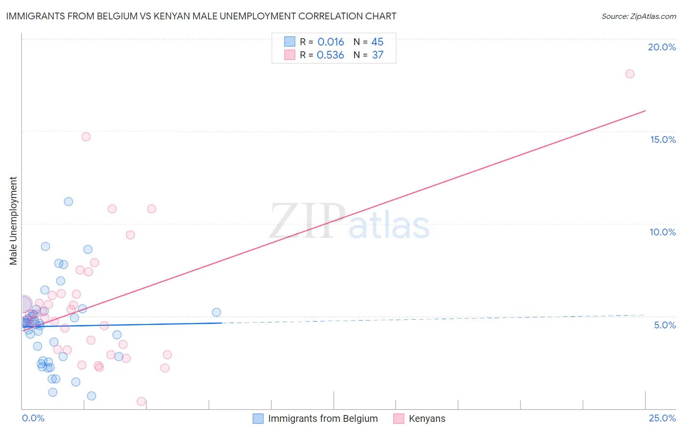 Immigrants from Belgium vs Kenyan Male Unemployment
