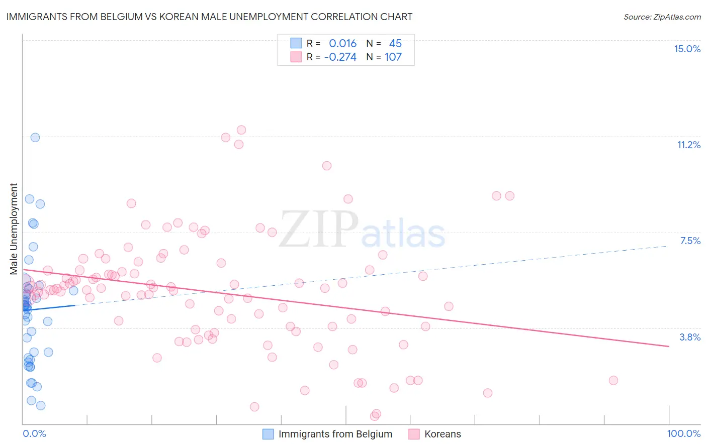 Immigrants from Belgium vs Korean Male Unemployment