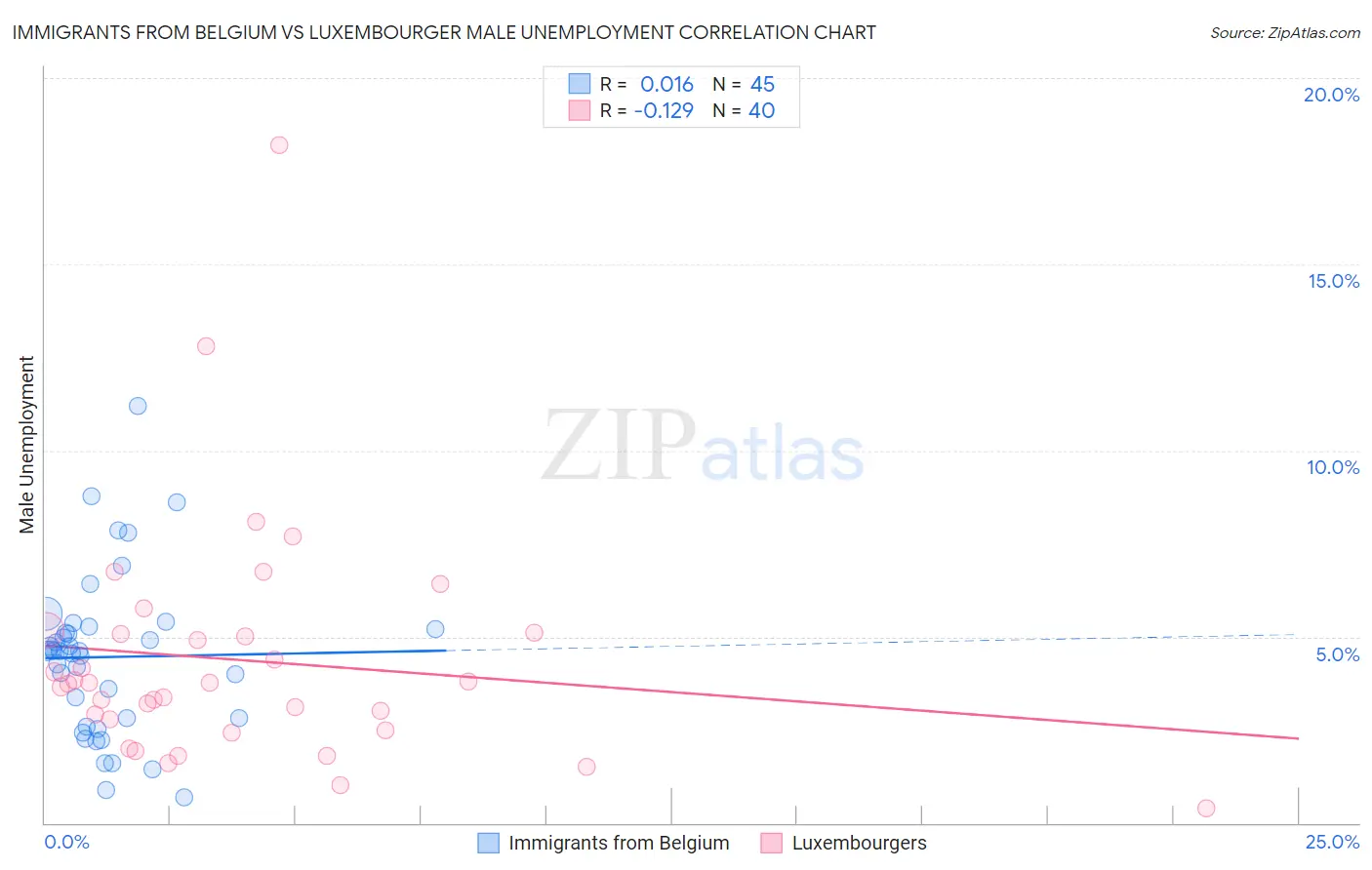 Immigrants from Belgium vs Luxembourger Male Unemployment