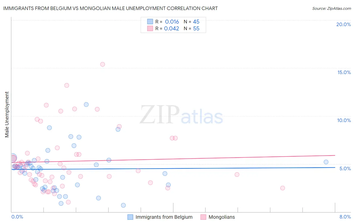Immigrants from Belgium vs Mongolian Male Unemployment