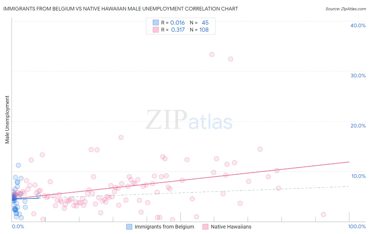 Immigrants from Belgium vs Native Hawaiian Male Unemployment