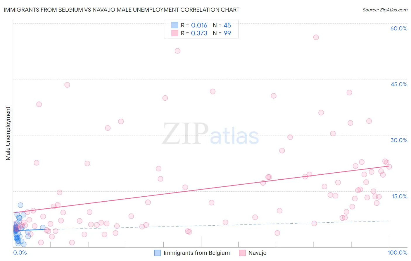 Immigrants from Belgium vs Navajo Male Unemployment