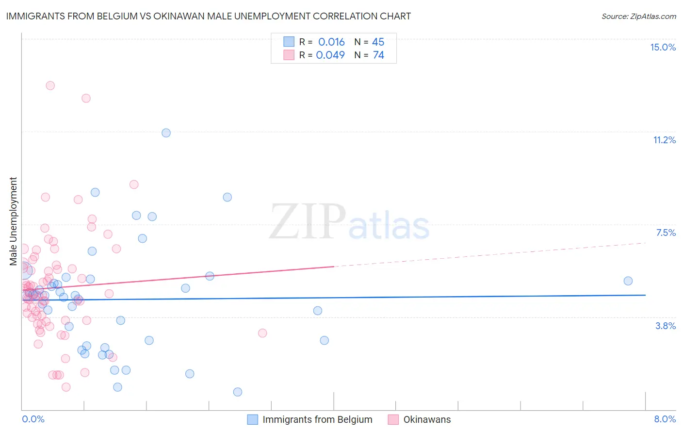 Immigrants from Belgium vs Okinawan Male Unemployment