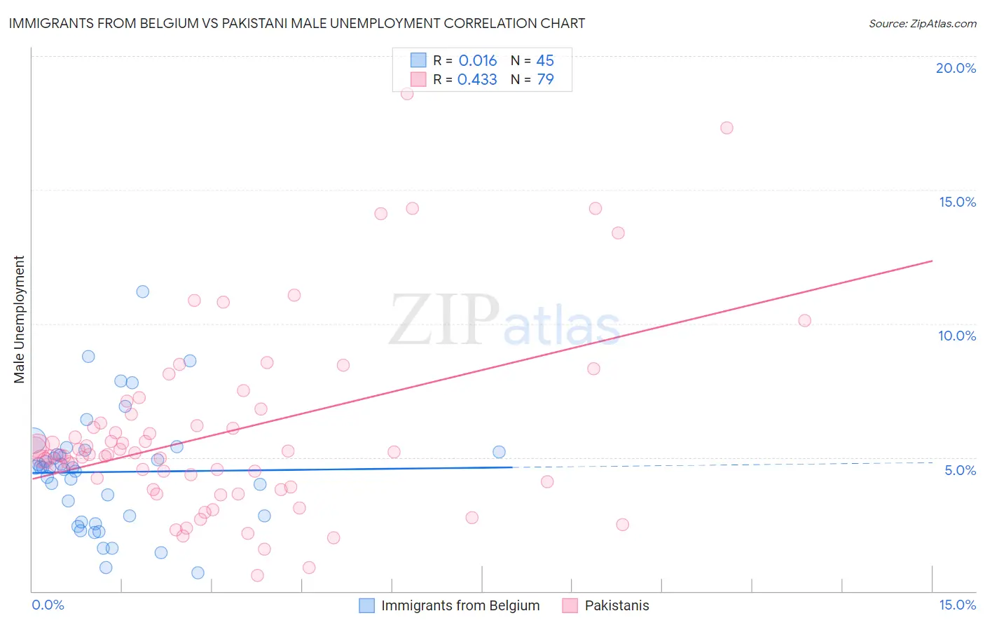 Immigrants from Belgium vs Pakistani Male Unemployment