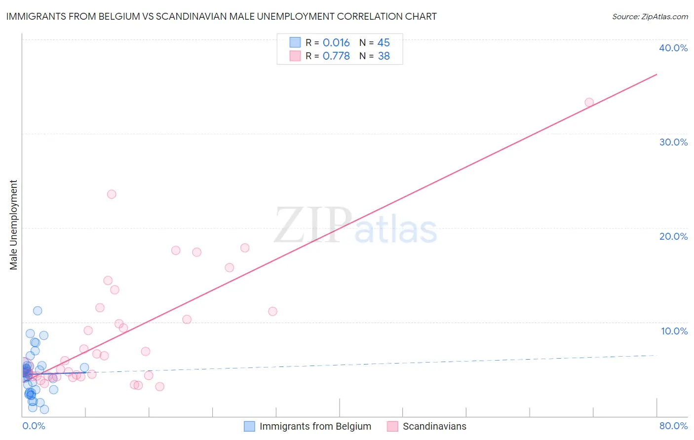 Immigrants from Belgium vs Scandinavian Male Unemployment