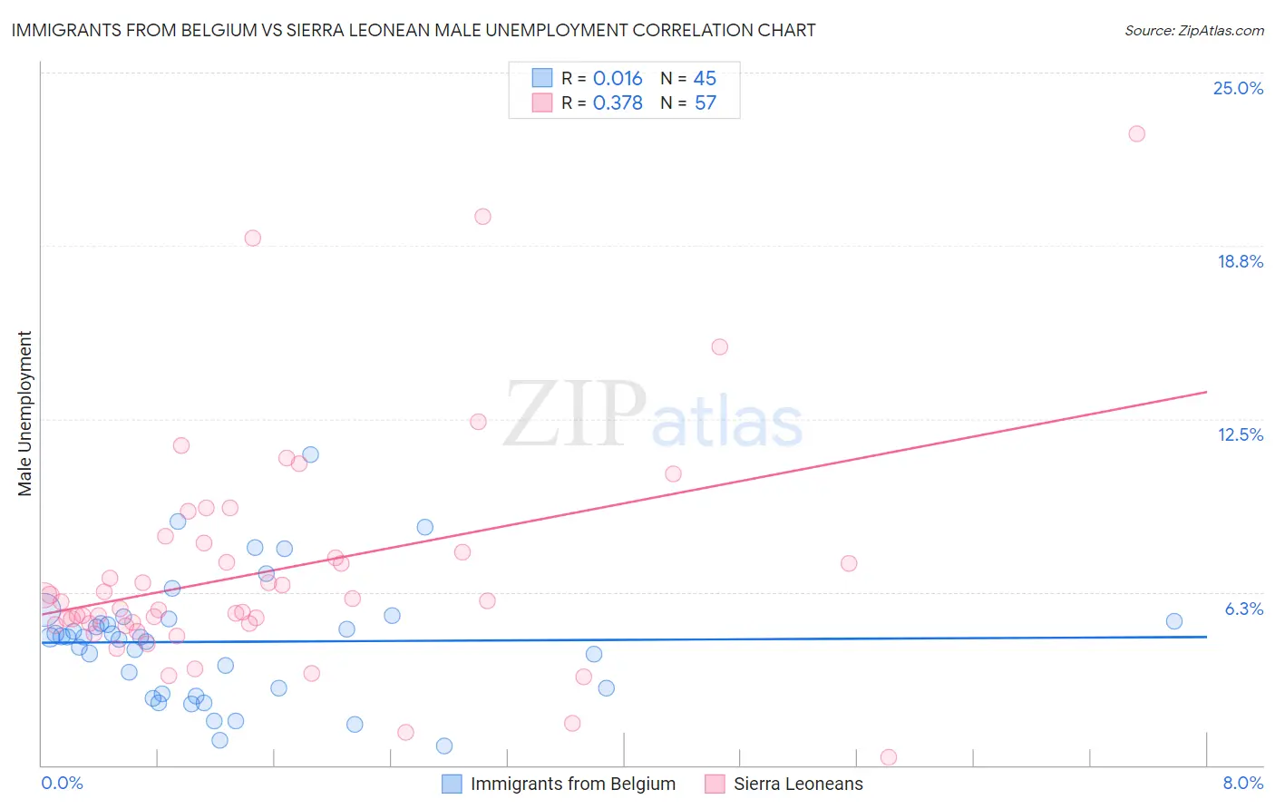Immigrants from Belgium vs Sierra Leonean Male Unemployment
