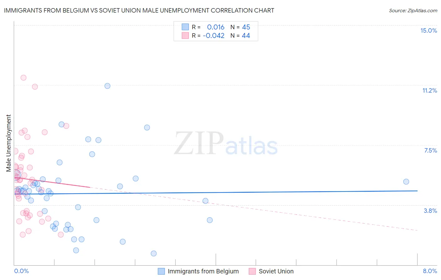 Immigrants from Belgium vs Soviet Union Male Unemployment