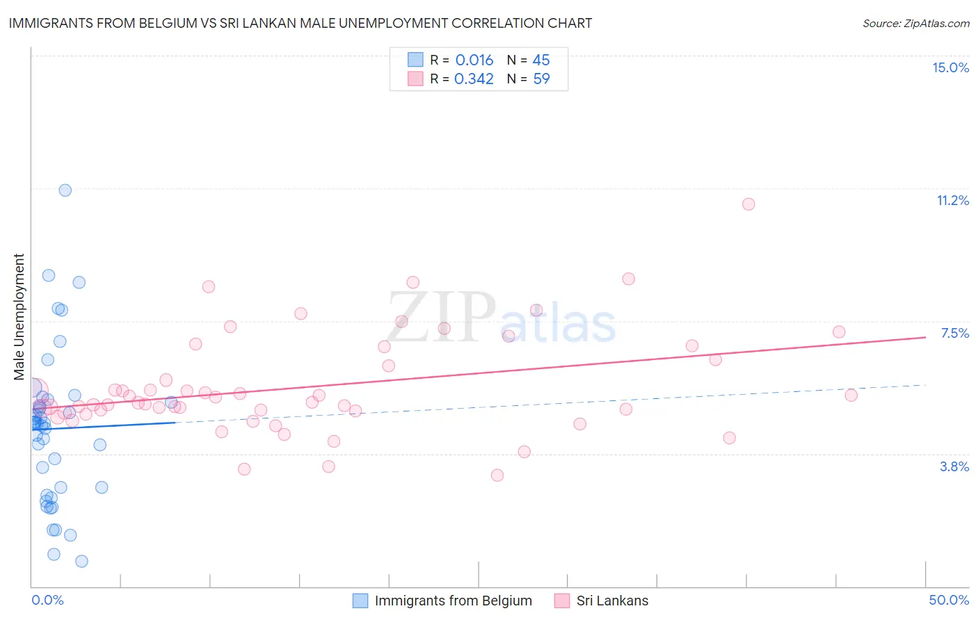 Immigrants from Belgium vs Sri Lankan Male Unemployment