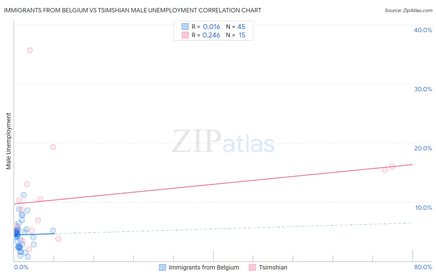 Immigrants from Belgium vs Tsimshian Male Unemployment