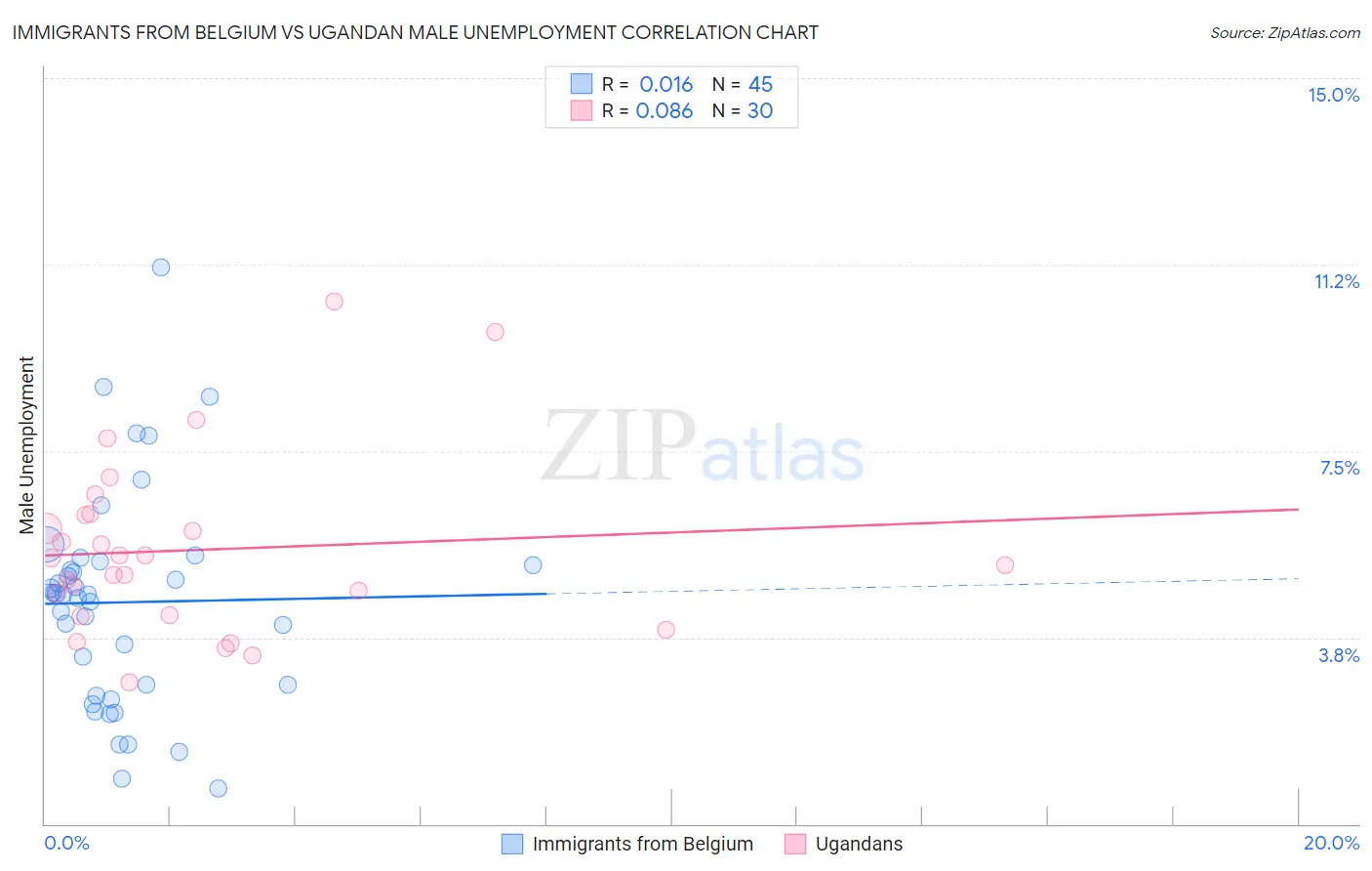 Immigrants from Belgium vs Ugandan Male Unemployment