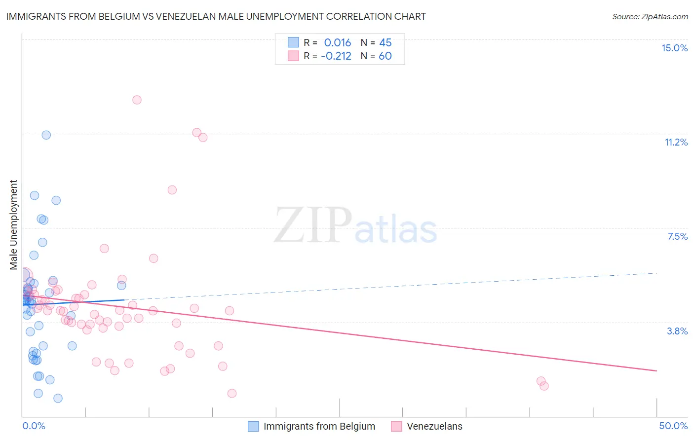 Immigrants from Belgium vs Venezuelan Male Unemployment