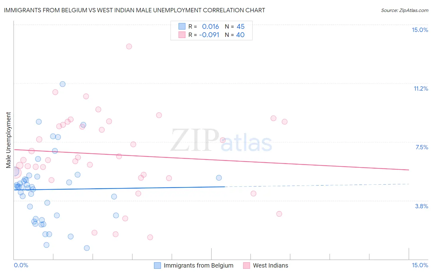 Immigrants from Belgium vs West Indian Male Unemployment