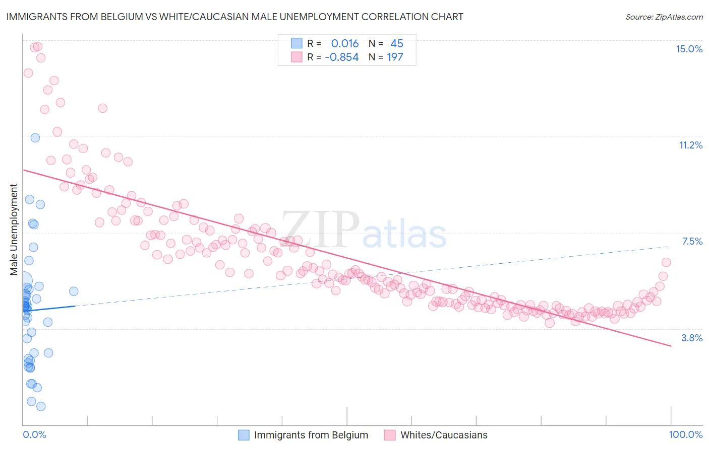 Immigrants from Belgium vs White/Caucasian Male Unemployment