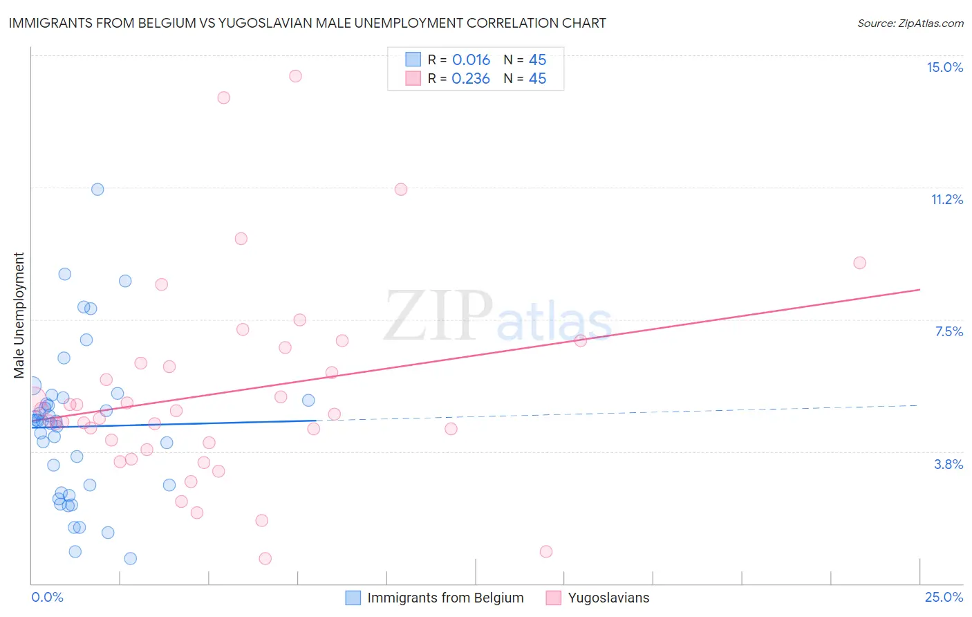 Immigrants from Belgium vs Yugoslavian Male Unemployment
