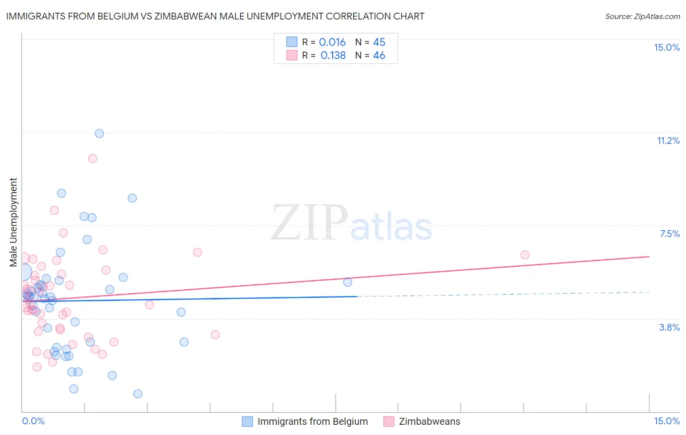 Immigrants from Belgium vs Zimbabwean Male Unemployment