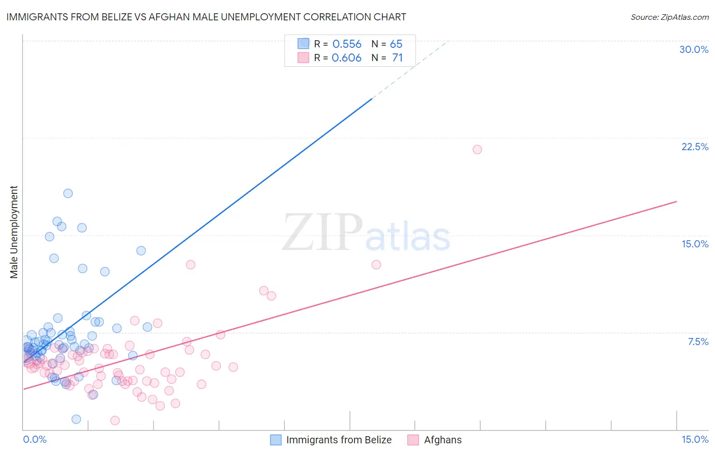 Immigrants from Belize vs Afghan Male Unemployment