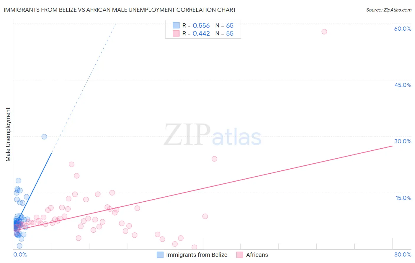 Immigrants from Belize vs African Male Unemployment