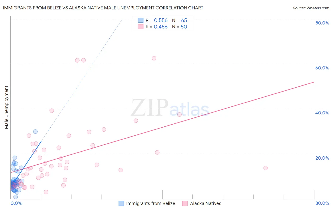 Immigrants from Belize vs Alaska Native Male Unemployment