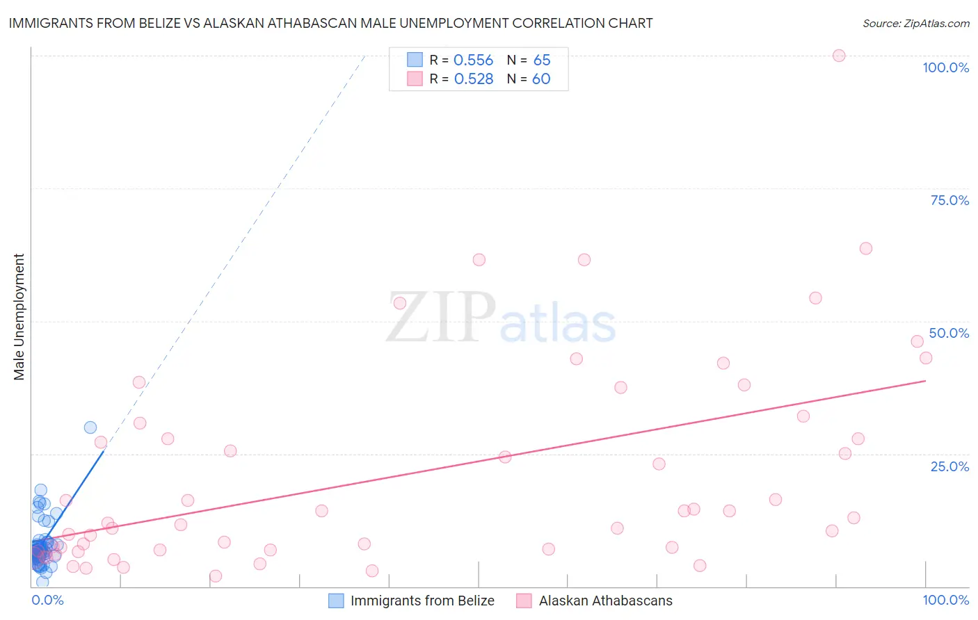 Immigrants from Belize vs Alaskan Athabascan Male Unemployment