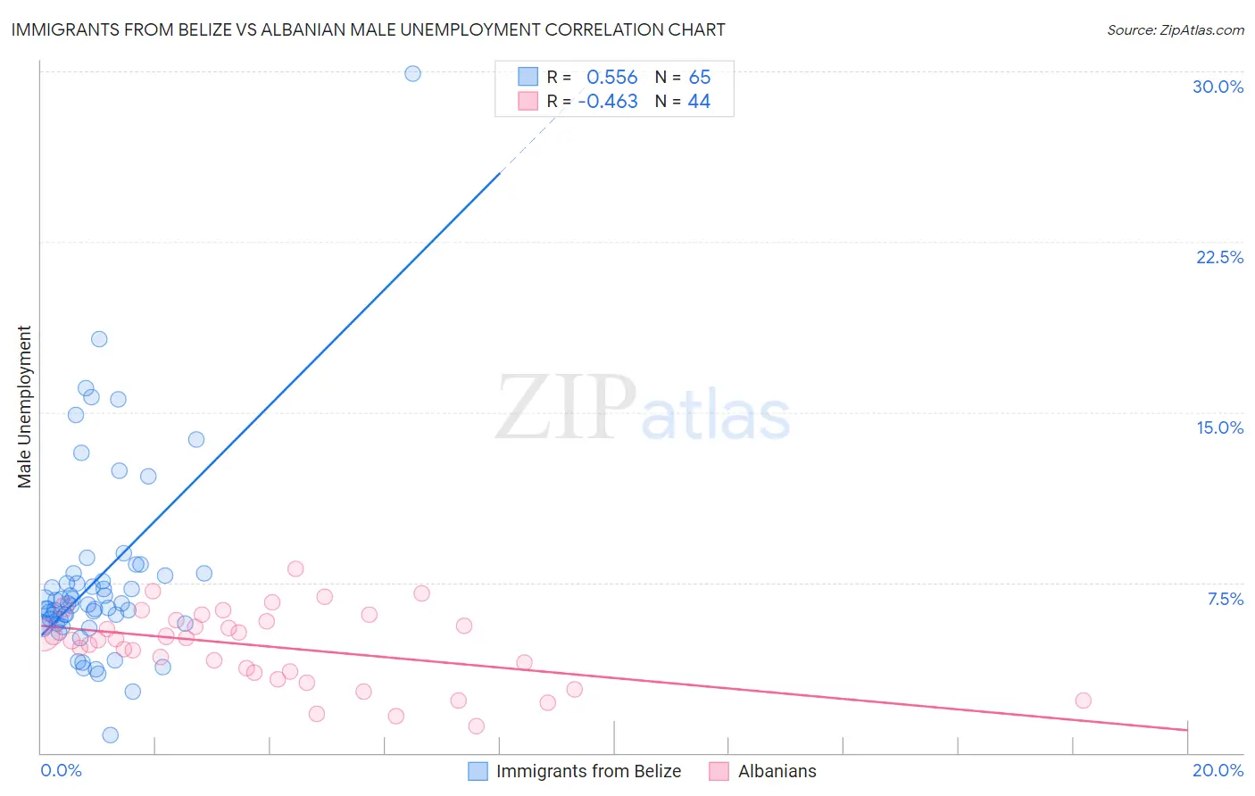 Immigrants from Belize vs Albanian Male Unemployment