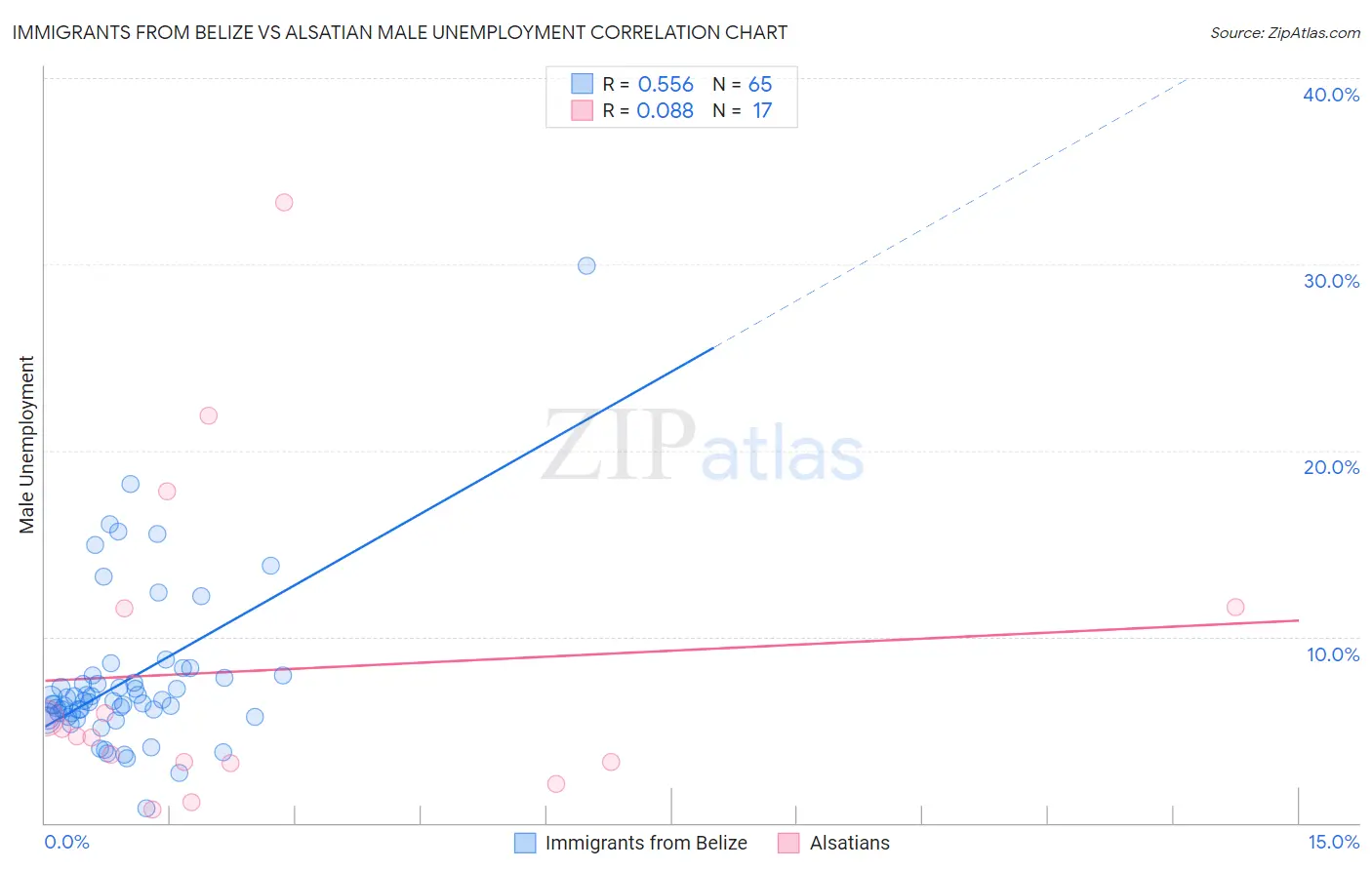 Immigrants from Belize vs Alsatian Male Unemployment