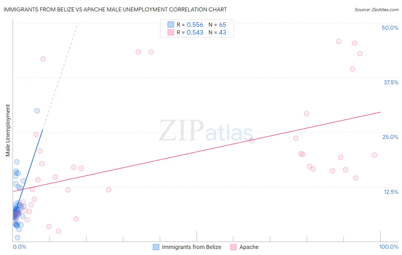 Immigrants from Belize vs Apache Male Unemployment