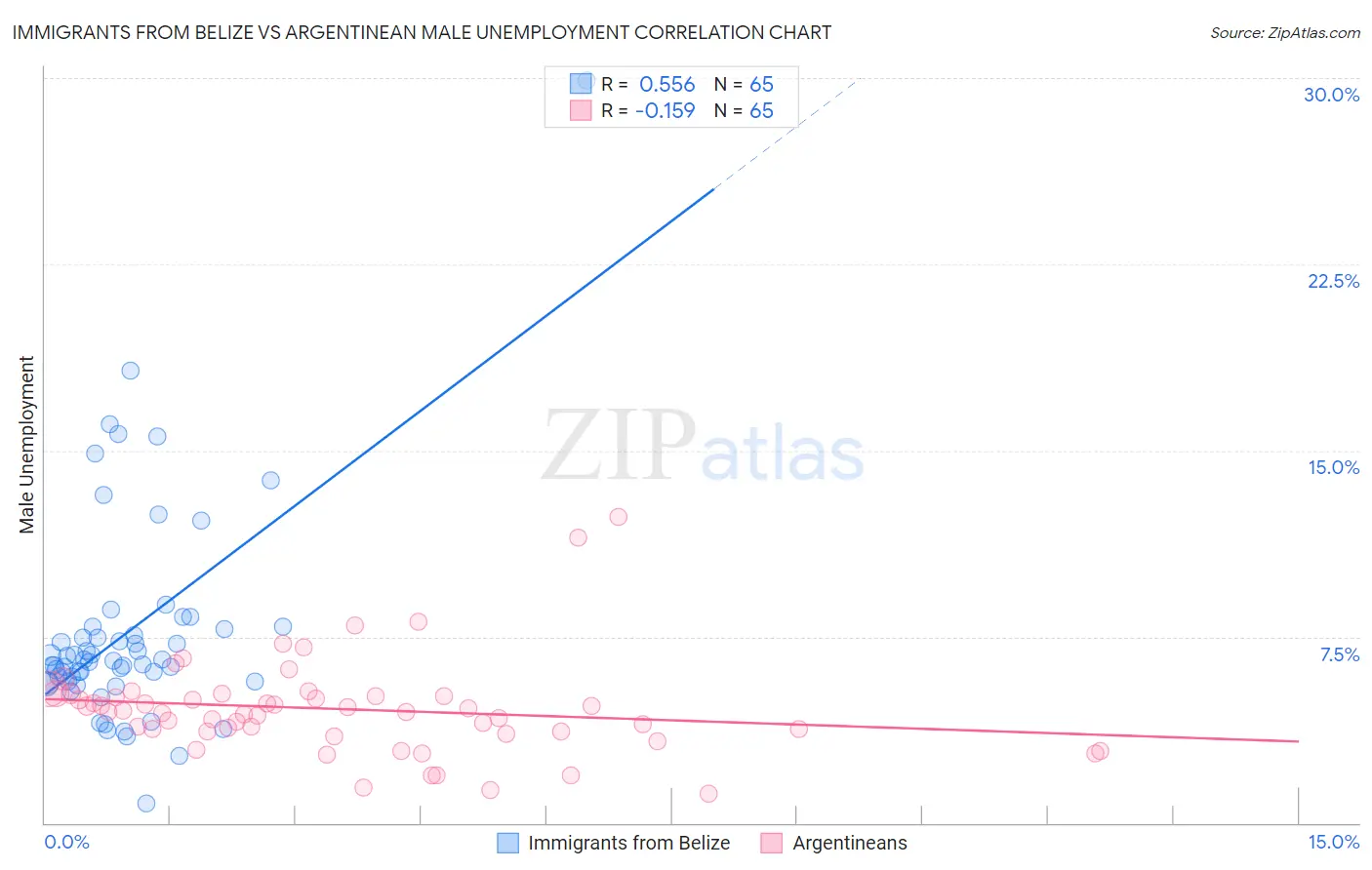 Immigrants from Belize vs Argentinean Male Unemployment
