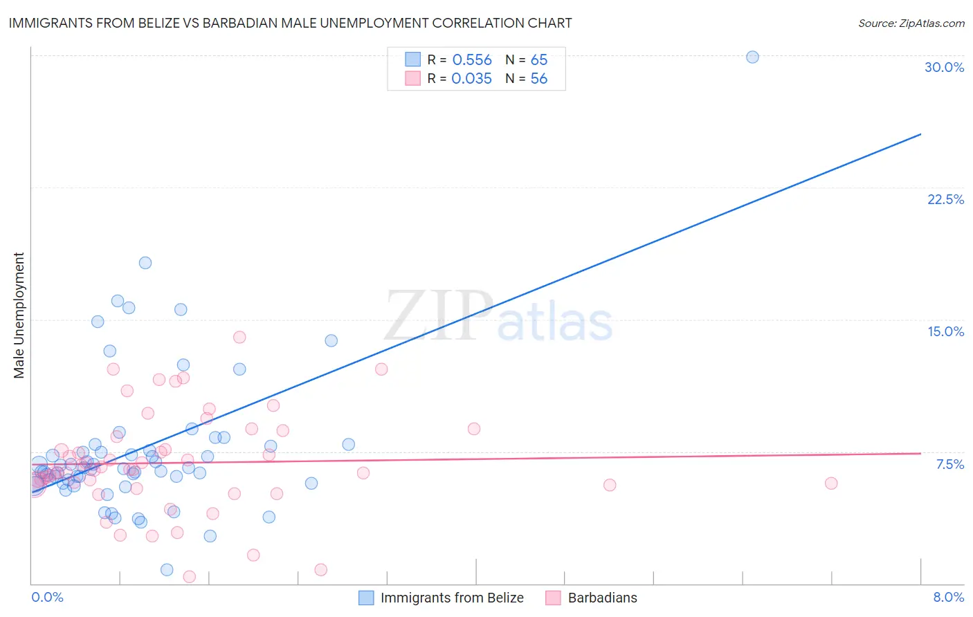 Immigrants from Belize vs Barbadian Male Unemployment