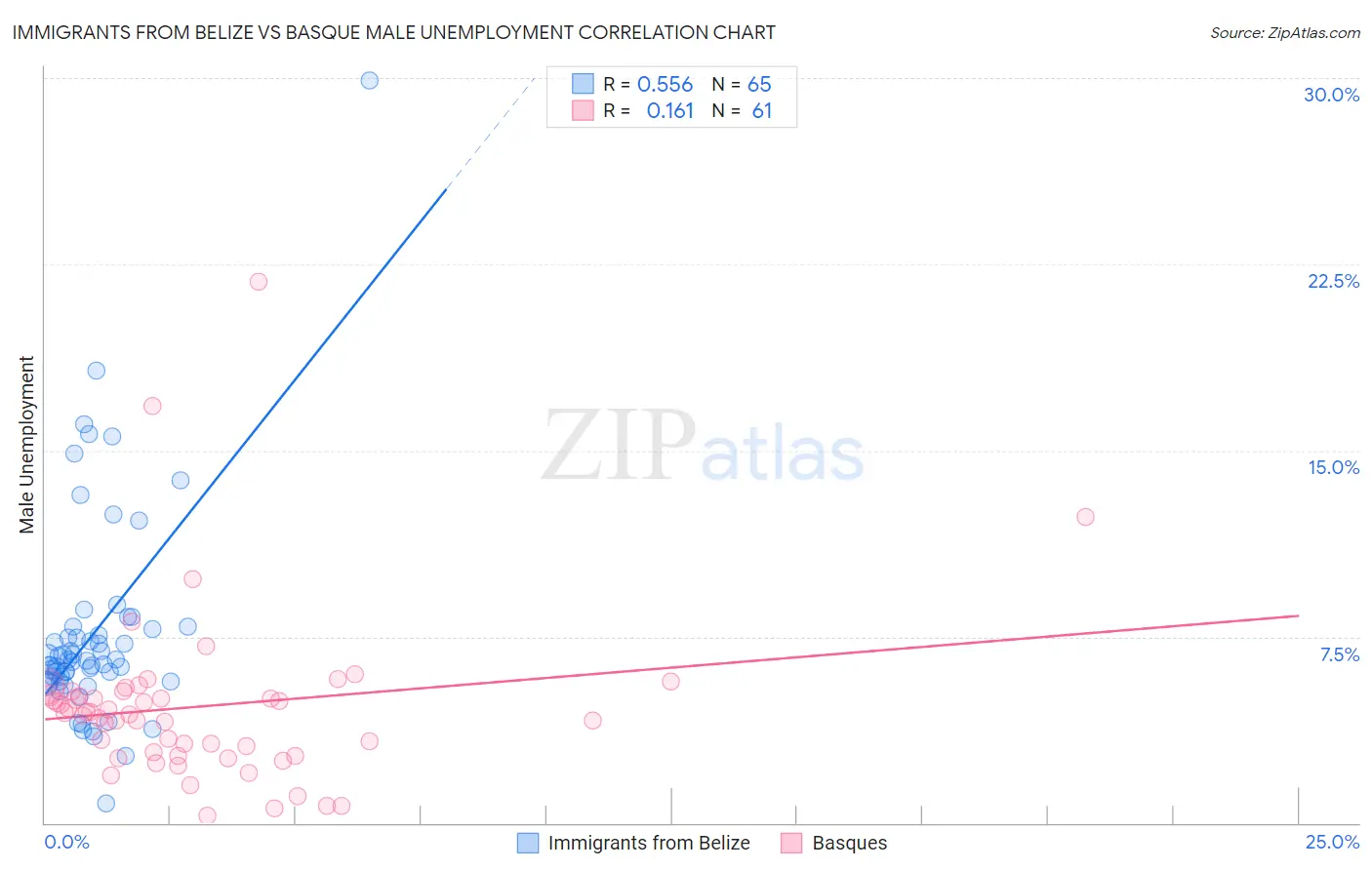 Immigrants from Belize vs Basque Male Unemployment