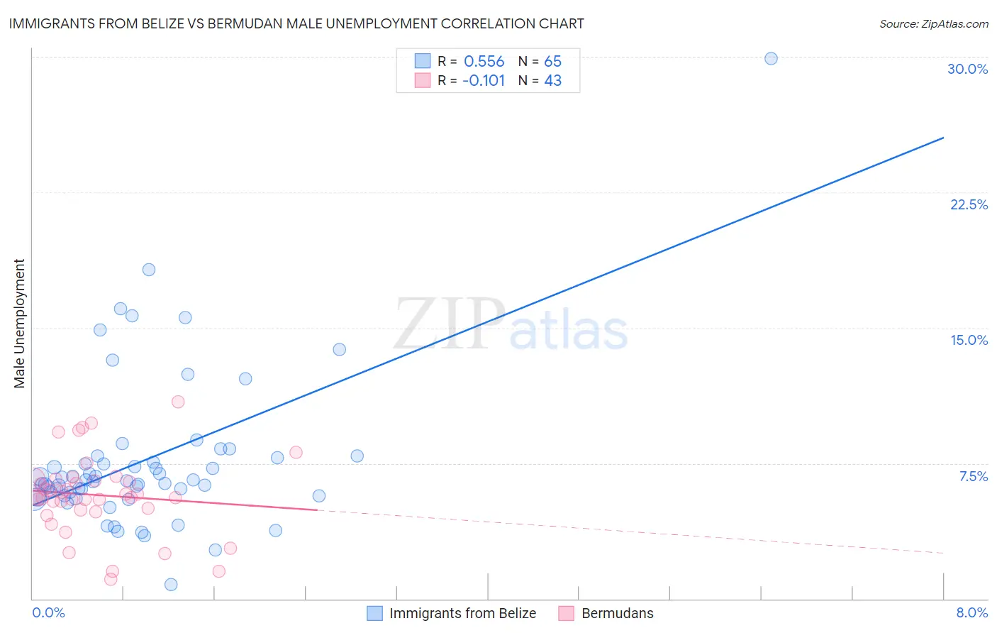 Immigrants from Belize vs Bermudan Male Unemployment