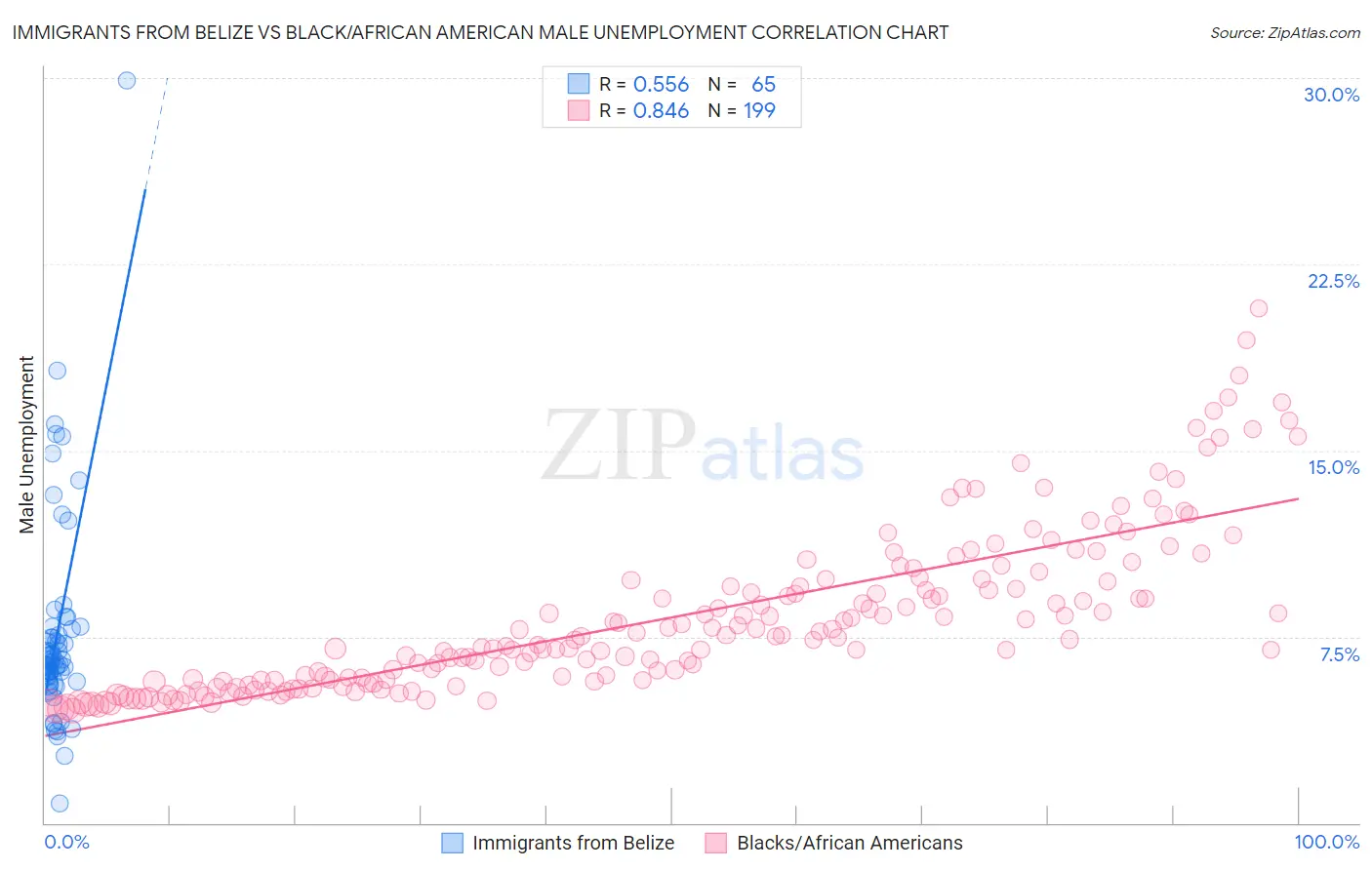 Immigrants from Belize vs Black/African American Male Unemployment