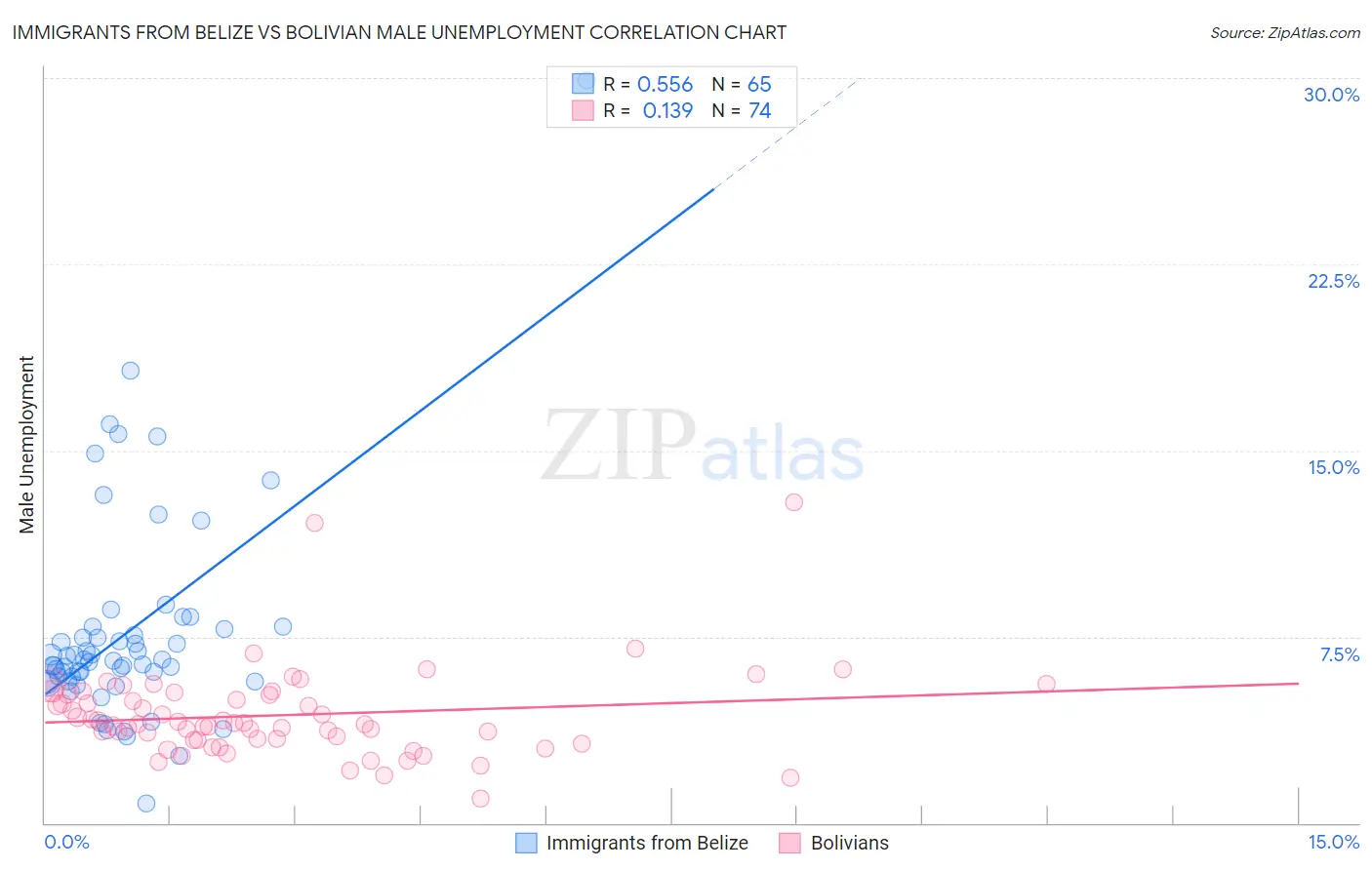 Immigrants from Belize vs Bolivian Male Unemployment