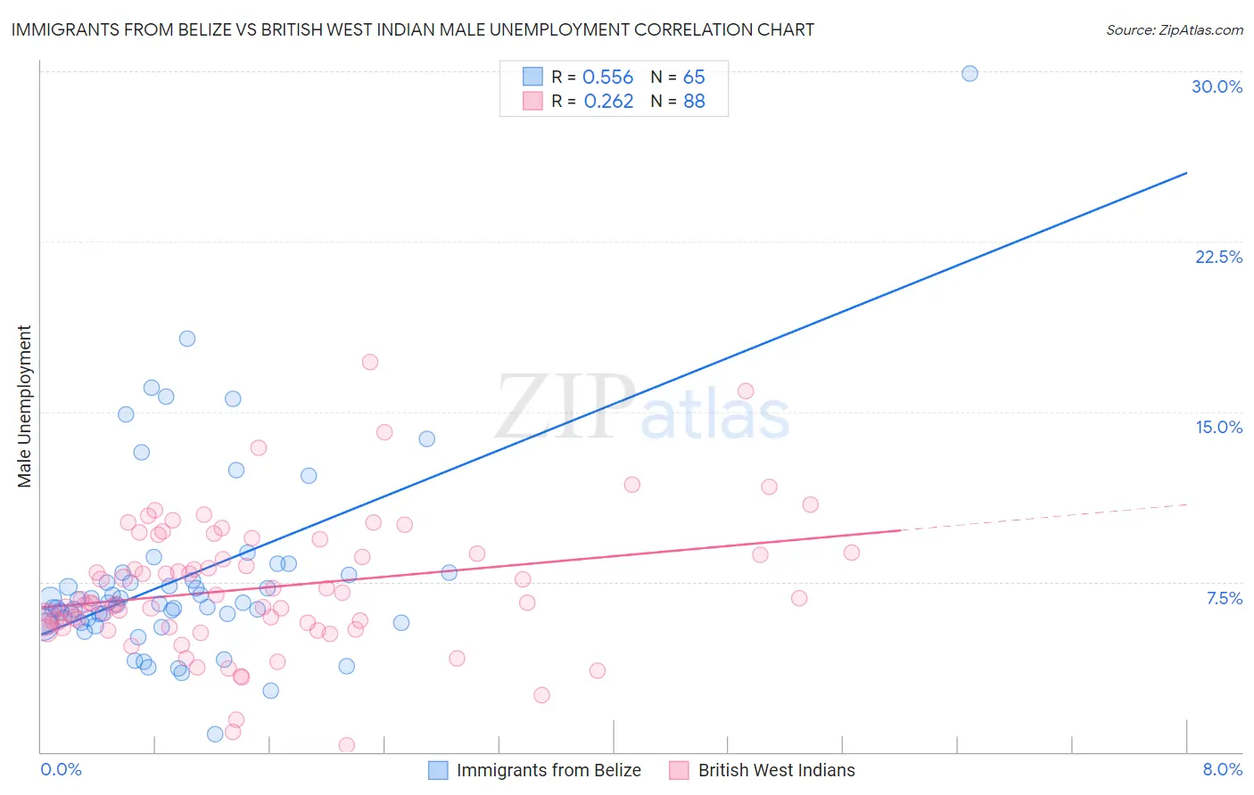 Immigrants from Belize vs British West Indian Male Unemployment