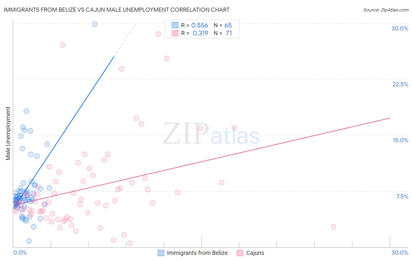 Immigrants from Belize vs Cajun Male Unemployment