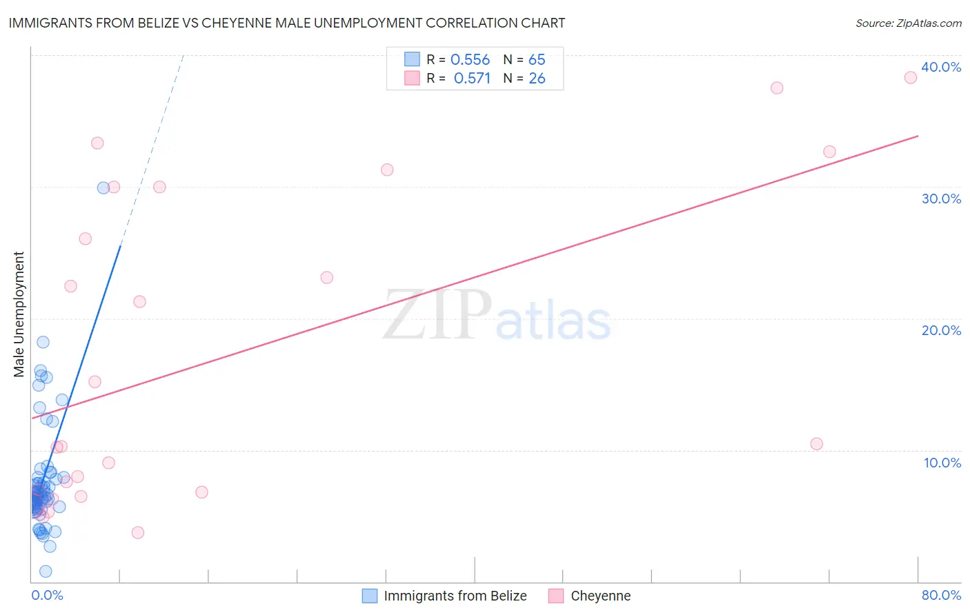 Immigrants from Belize vs Cheyenne Male Unemployment