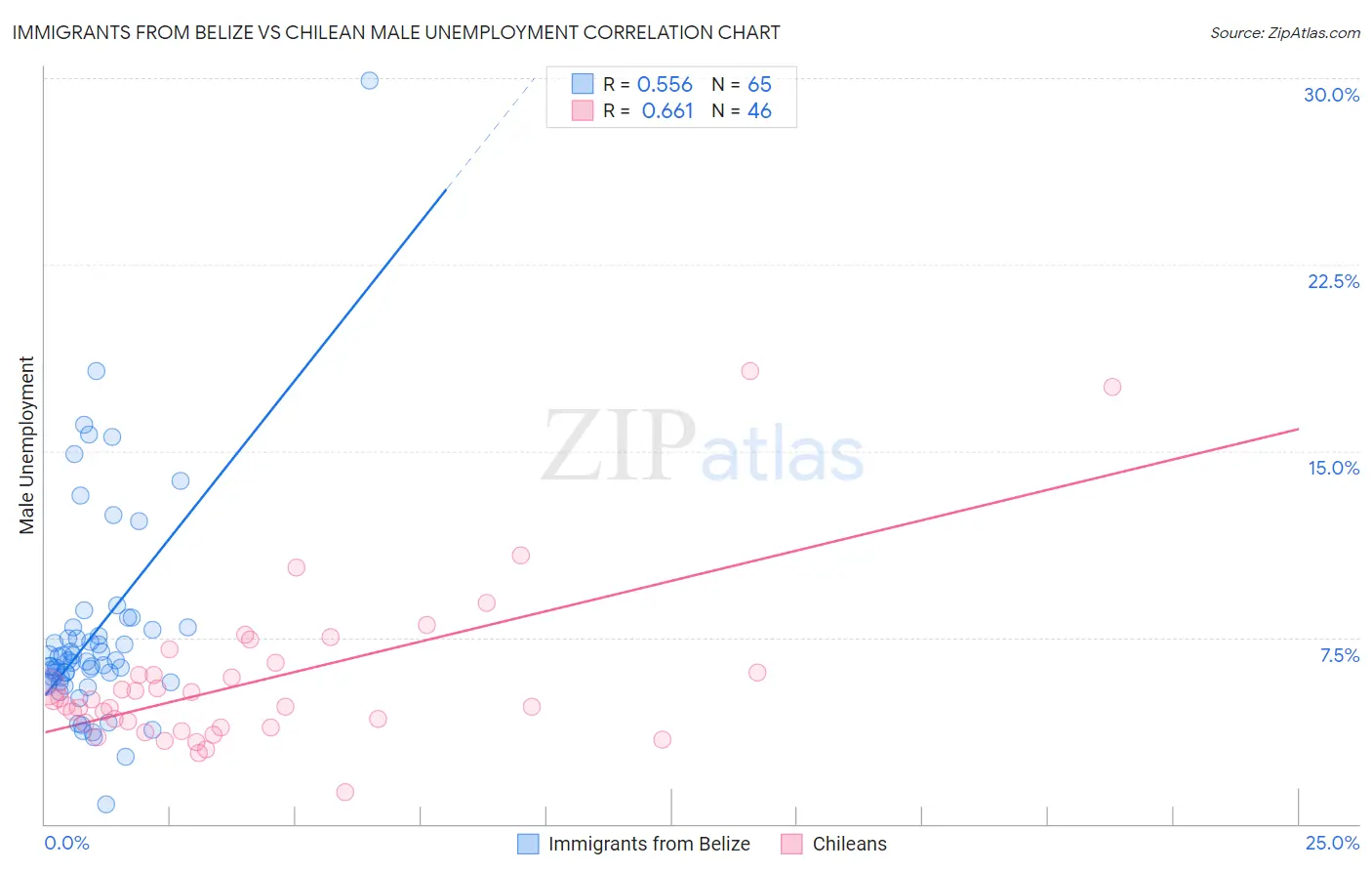 Immigrants from Belize vs Chilean Male Unemployment