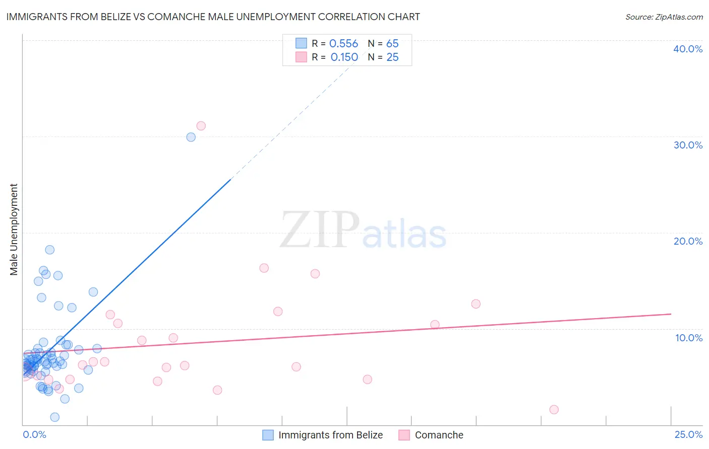 Immigrants from Belize vs Comanche Male Unemployment