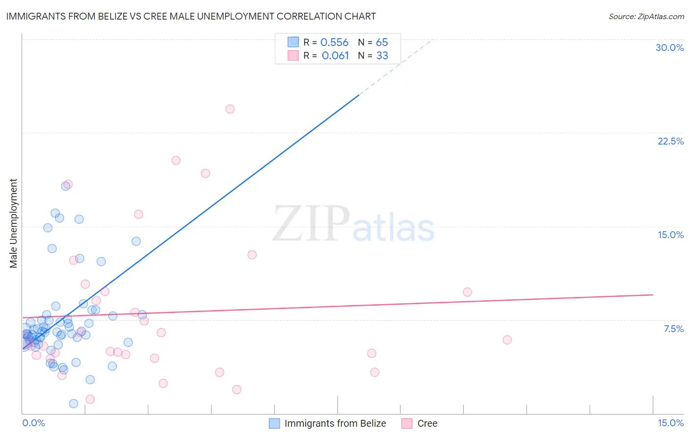 Immigrants from Belize vs Cree Male Unemployment