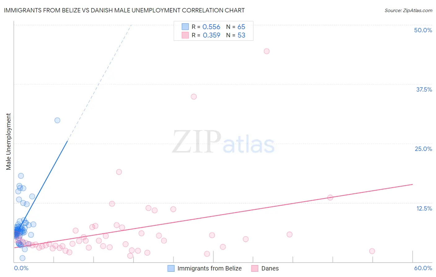Immigrants from Belize vs Danish Male Unemployment